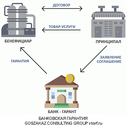 Использование банковской гарантии от GosZakaz CG в Уфе